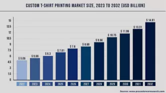 How DTF Printing is Reshaping the Custom Apparel Market